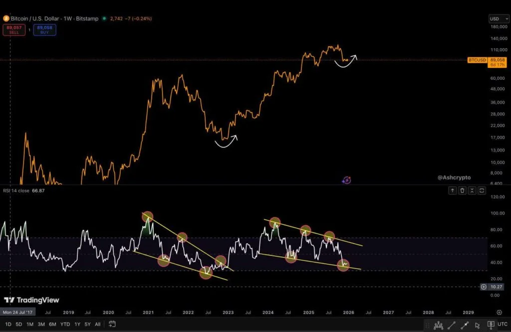 آیا بیت‌ کوین می‌تواند تا ۱۰۸ هزار دلار اوج بگیرد؟ تحلیل تازه‌ای که همه را شوکه کرد!
