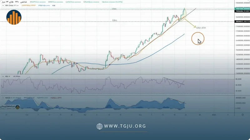 تحلیل تکنیکال طلا ۲۴ عیار ۳ دی ۱۴۰۴، در مسیر صعود یا اصلاح