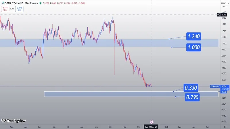 تحلیل تکنیکال آیگن (EIGEN)، ضعف روند و سناریوی اصلاح قیمت
