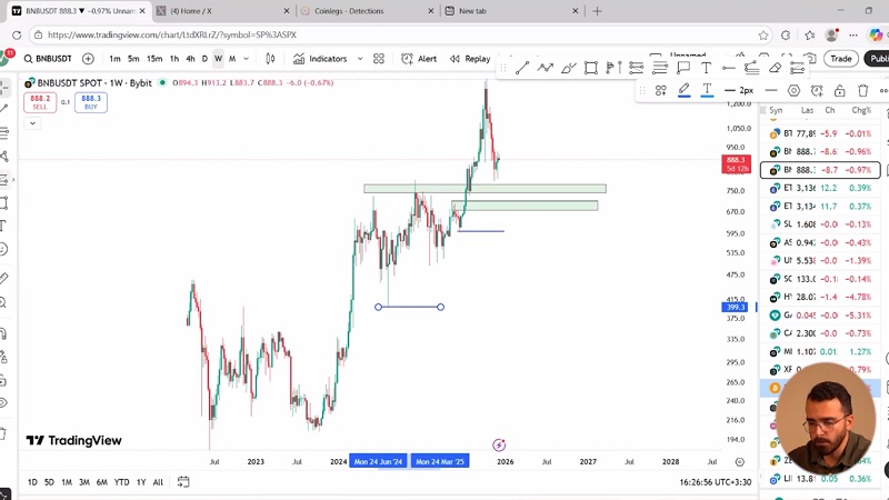 مرور سریع BNB، نقاط طلایی ورود و چشم‌انداز کوتاه‌مدت