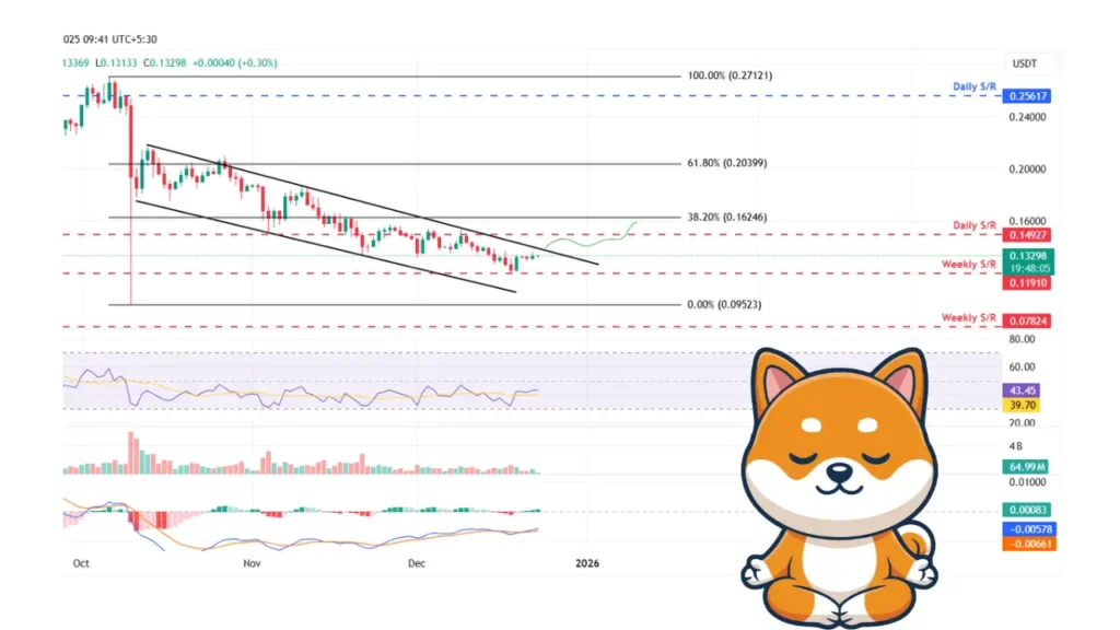 دو سیگنال صعودی در دوج‌کوین؛ آیا جهش قیمت در راه است؟