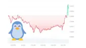 میم کوین پاجی پنگوئنز در خلاف جهت بازار ارز دیجیتال می‌درخشد!