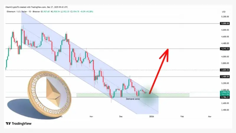 اتریوم در آستانه جهش بزرگ؛ آیا قیمت به ۵۰۰۰ دلار نزدیک می‌شود؟