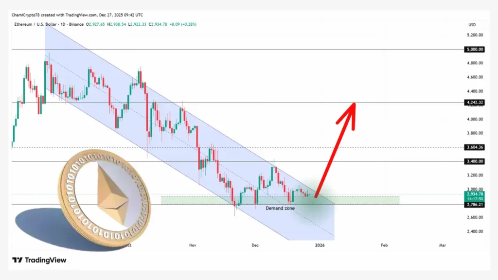 اتریوم در آستانه جهش بزرگ؛ آیا قیمت به ۵۰۰۰ دلار نزدیک می‌شود؟
