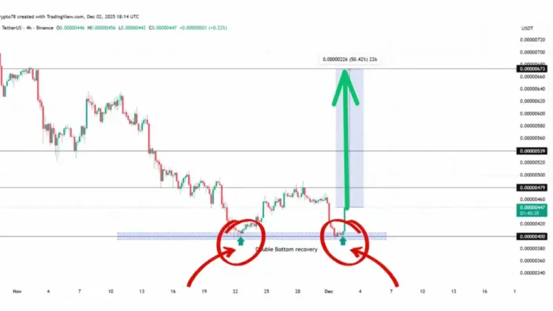میم‌کوین پپه در آستانه جهش ۵۰ درصدی؛ آیا موج صعودی آغاز شده؟