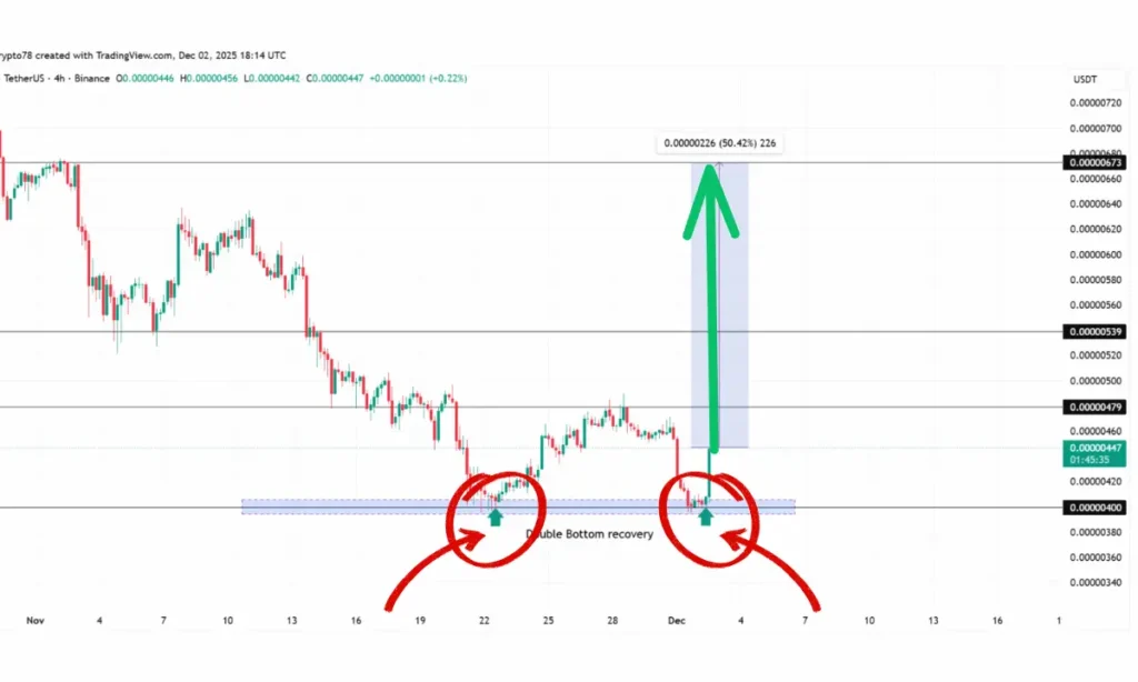 میم‌کوین پپه در آستانه جهش ۵۰ درصدی؛ آیا موج صعودی آغاز شده؟