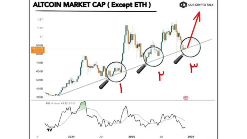 نترسید و نفروشید؛ روند صعودی آلت کوین ها آغاز می‌شود