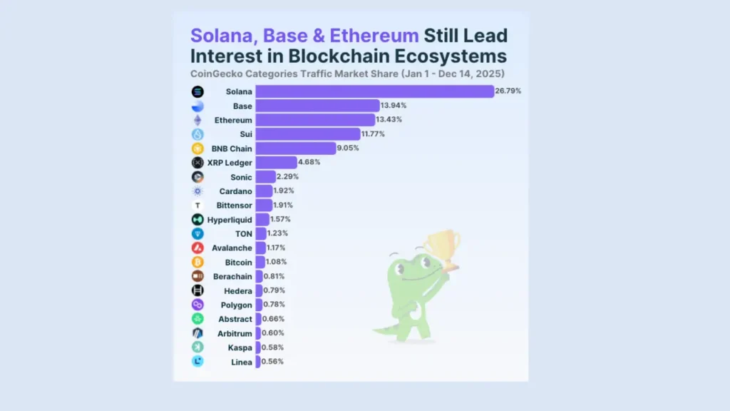 سولانا؛ پادشاه بی‌چون و چرای بلاکچین‌ها در ۲۰۲۵ که همه را پشت سر گذاشت!