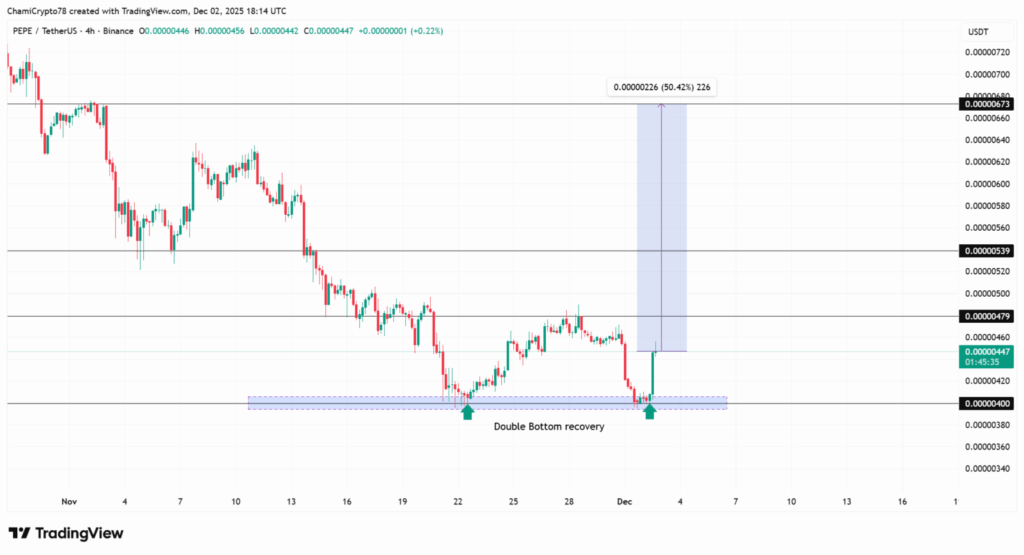 سیگنال رشد ۵۰ درصدی میم‌کوین مشهور