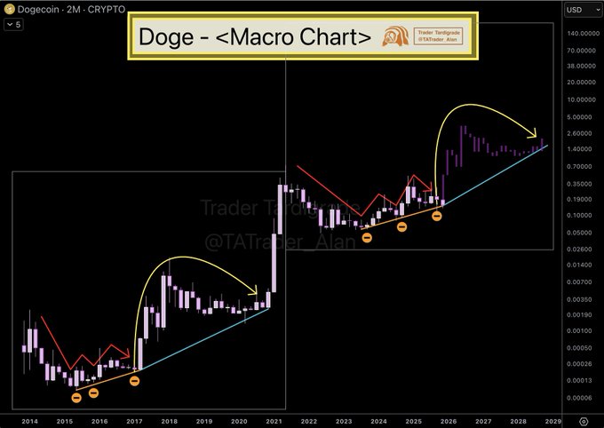 نهنگها نیم میلیارد توکن این میمکوین را در ۴۸ ساعت بلعیدند
