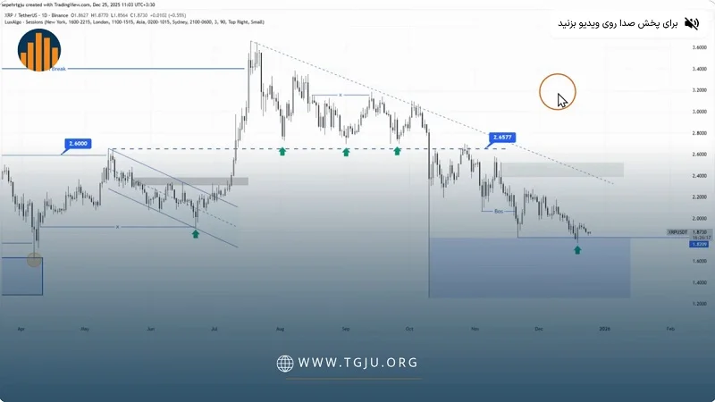 تحلیل تکنیکال ریپل ۴ دی ۱۴۰۴، ریپل در ناحیه هشدار