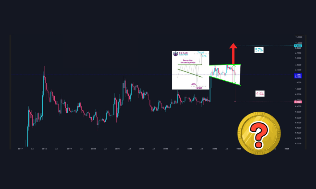 ریپل در آستانه جهش شگفت‌انگیز ۳۶۰ درصدی؛ آیا قیمت ۹.۵ دلار واقعیت پیدا می‌کند؟