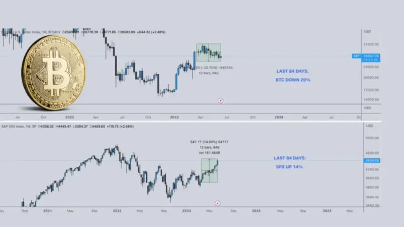 بیت‌کوین زیر سایه طلا؛ آیا وقت فروش فرا رسیده است؟