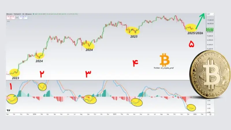 سیگنال نادر و طلایی بیت‌کوین در MACD سه‌روزه؛ آیا جهش بزرگ در راه است؟