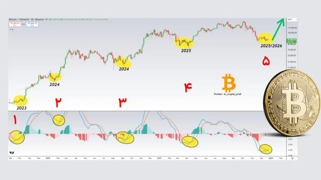 سیگنال نادر و طلایی بیت‌کوین در MACD سه‌روزه؛ آیا جهش بزرگ در راه است؟