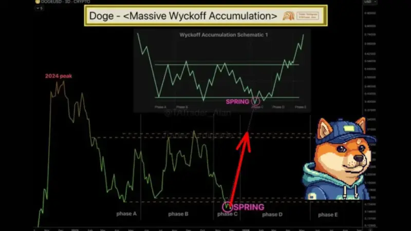 دوج کوین در آستانه جهش بزرگ؛ آیا صعودی تازه در راه است؟