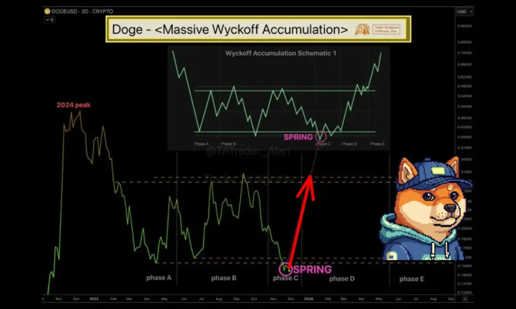 دوج کوین در آستانه جهش بزرگ؛ آیا صعودی تازه در راه است؟
