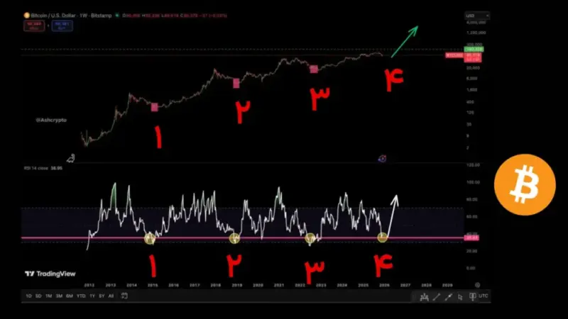 سیگنالی نادر که فقط ۴ بار در تاریخ بیت‌کوین دیده شده؛ آیا ۲۰۲۶ سال پرواز بزرگ است؟
