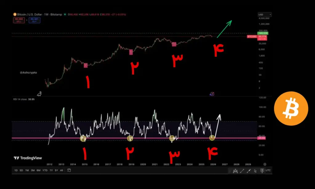 سیگنالی نادر که فقط ۴ بار در تاریخ بیت‌کوین دیده شده؛ آیا ۲۰۲۶ سال پرواز بزرگ است؟