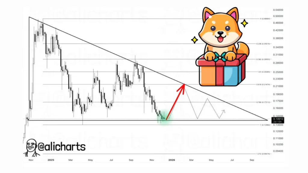 دوج‌کوین در آستانه انفجار قیمت؟ الگوی مثلث رازهای جدید بازار را فاش کرد!