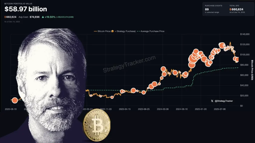 مایکل سیلر در اوج ترس بازار رمز ارزها دوباره دست به خرید زد؛ سیگنال نهنگ میلیاردر که همه منتظرش بودند!