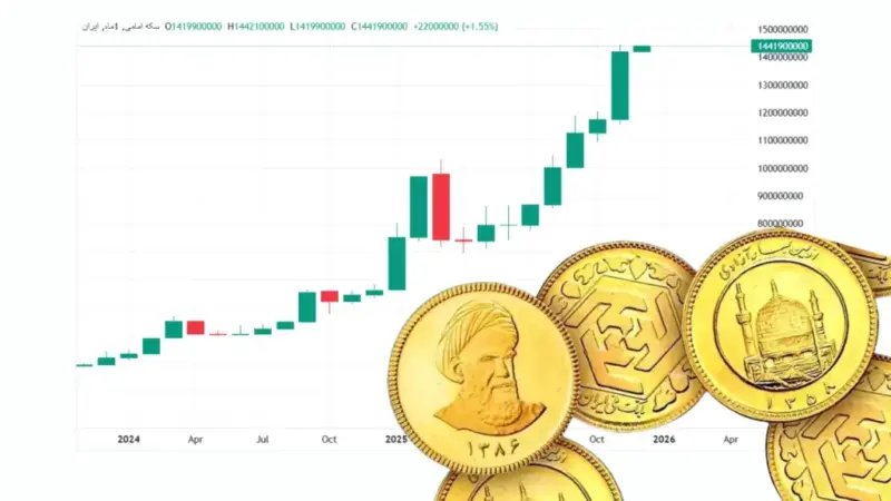 سکه در پاییز رکورد زد؛ روزی ۴۵۰ هزار تومان سود بی‌دردسر!