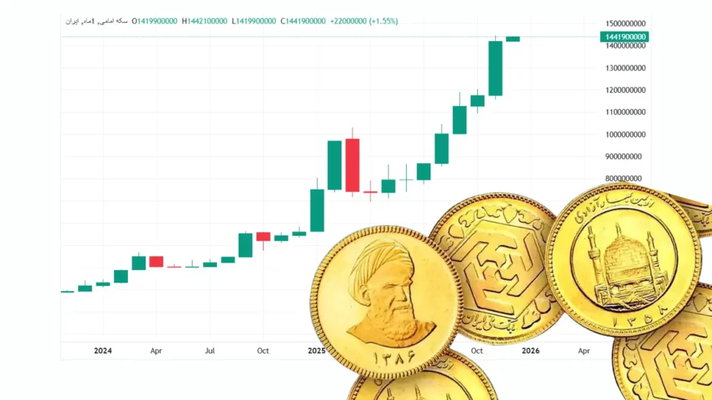 سکه در پاییز رکورد زد؛ روزی ۴۵۰ هزار تومان سود بی‌دردسر!