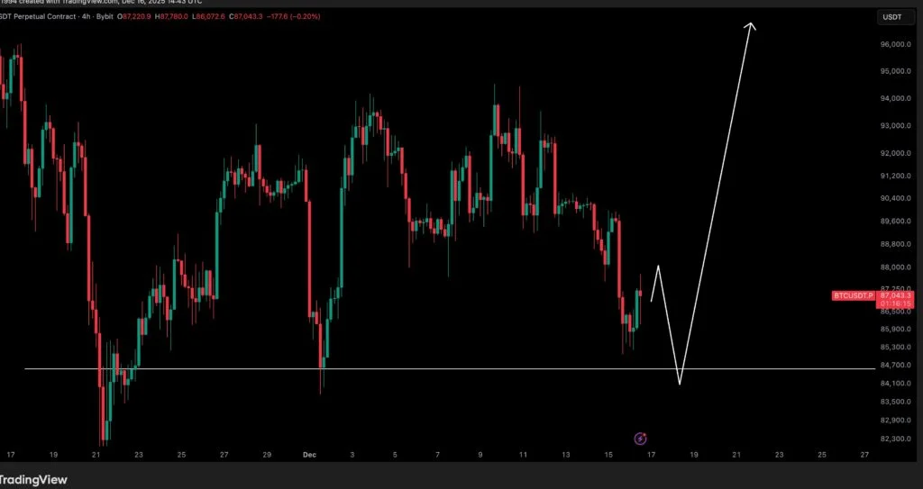 منطقه خرید بیت‌کوین امروز