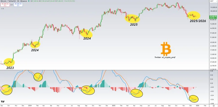 بیت ‌کوین (BTC)