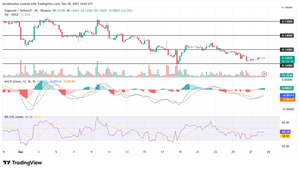 آیا دوج‌کوین ۱ دلاری در سال ۲۰۲۶ ممکن است؟