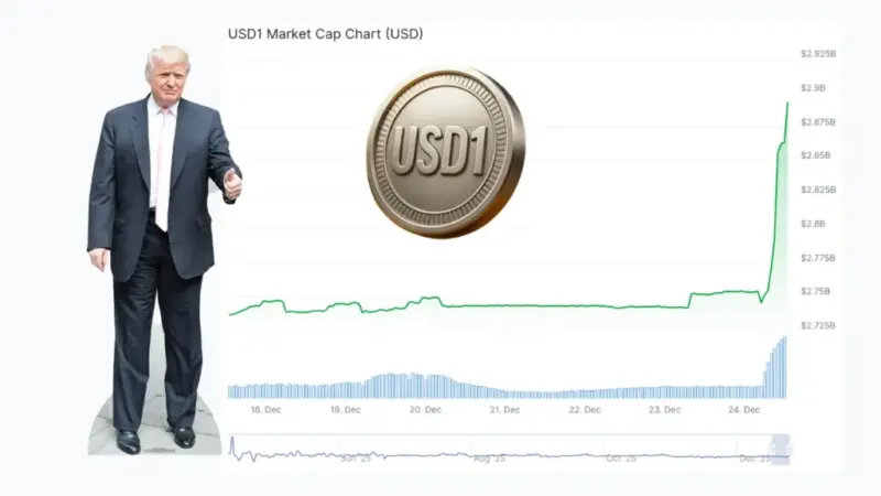 رشد حیرت‌انگیز استیبل‌کوین خانواده ترامپ با حمایت بی‌سابقه بایننس؛ USD1 به مرزهای تازه رسید!