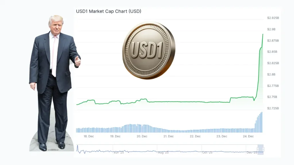 رشد حیرت‌انگیز استیبل‌کوین خانواده ترامپ با حمایت بی‌سابقه بایننس؛ USD1 به مرزهای تازه رسید!