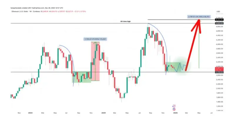 اتریوم در آستانه جهش ۱۲۰ درصدی؛ آیا ۵۰۰۰ دلار در راه است؟