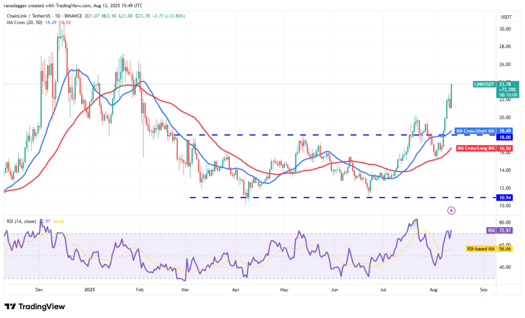 تحلیل تکنیکال چین لینک LINK