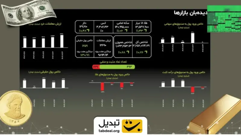 رکوردشکنی‌های متوالی در بازارهای مالی؛ آیا صعود بی‌وقفه ادامه دارد؟