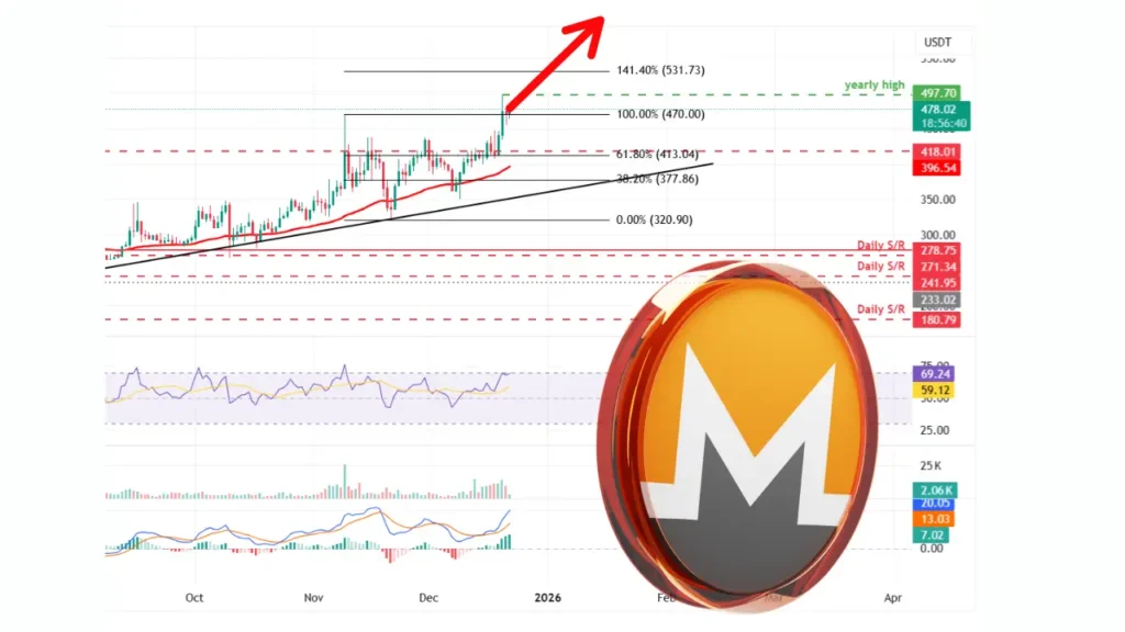 مونرو در آستانه فتح سقف تاریخی ۵۰۰ دلار؛ آیا رکورد ۲۰۲۵ شکسته می‌شود؟