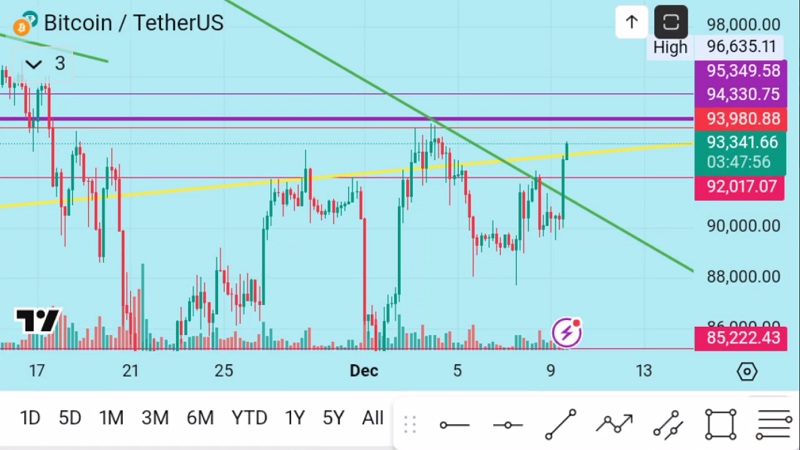 تحلیل بیت‌کوین امروز 19 آذر 1404: عبور از لبه مقاومت و فرصت‌های دو آلت‌کوین