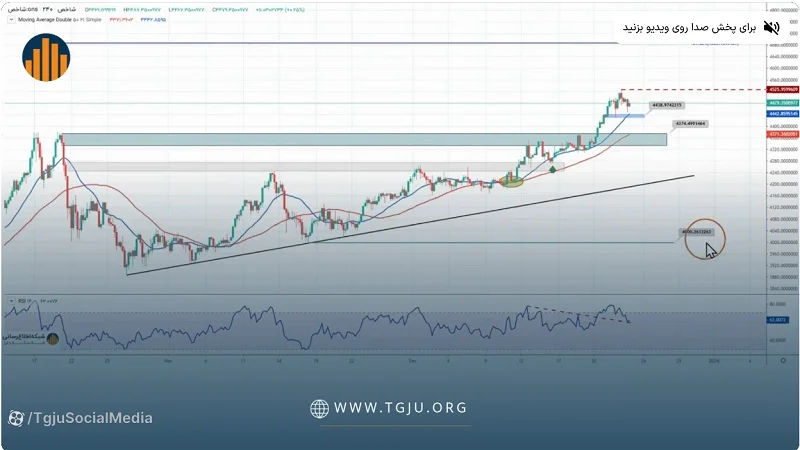 تحلیل تکنیکال اونس طلا ۴ دی ۱۴۰۴، طلا امن ترین پناهگاه جهان