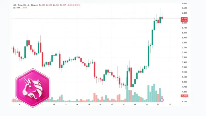 رکوردشکنی ۱۹ درصدی یونی‌سواپ در سکوت بازار ارزهای دیجیتال!