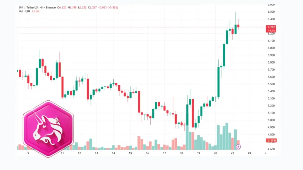 رکوردشکنی ۱۹ درصدی یونی‌سواپ در سکوت بازار ارزهای دیجیتال!