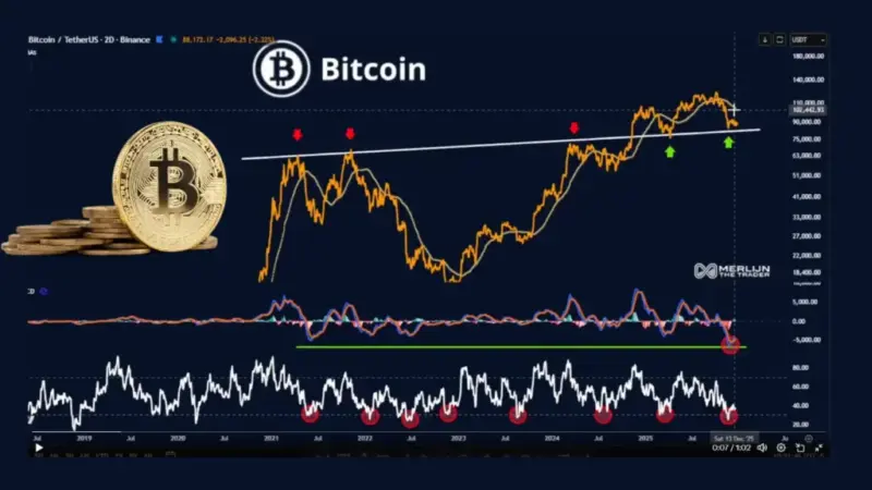 سیگنال عجیب RSI؛ آیا بیت کوین در آستانه جهش انفجاری است؟