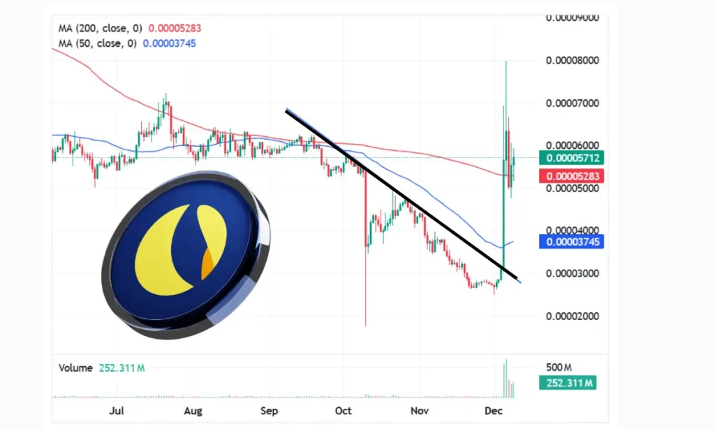 بازگشت خیره‌کننده غول کریپتو؛ جهش ۲۰ درصدی ترا کلاسیک در ۲۴ ساعت گذشته