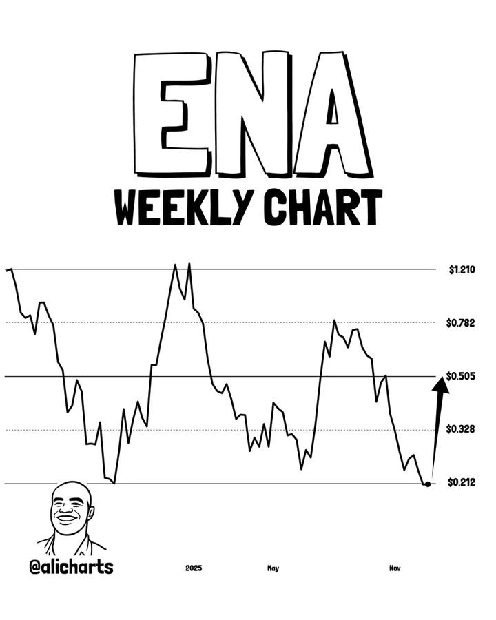 احتمال جهش ۱۳۰ درصدی این آلت ‌کوین در صورت حفظ حمایت مهم