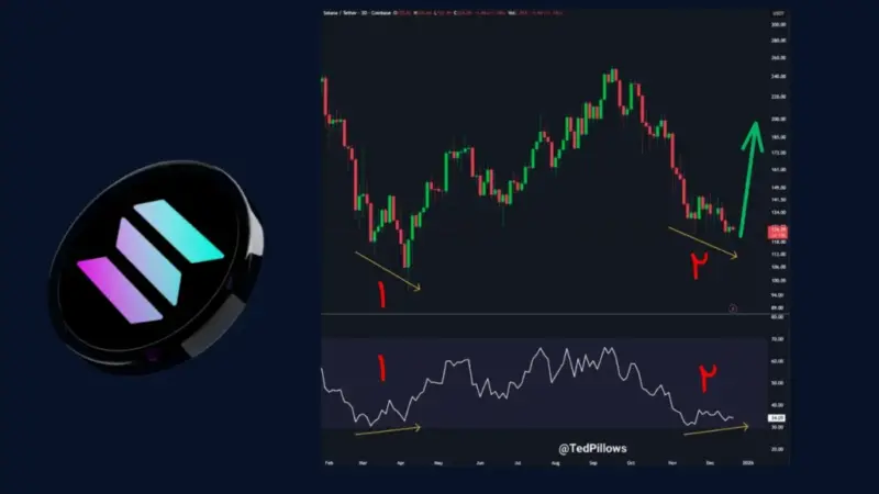 واگرایی صعودی در سولانا؛ آیا زمان جهش بزرگ فرا رسیده است؟