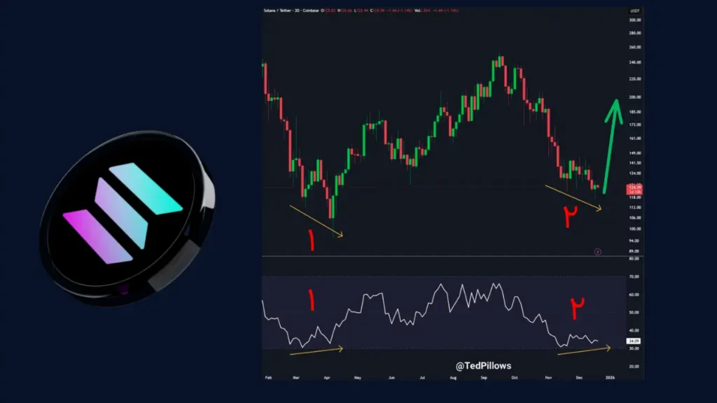 واگرایی صعودی در سولانا؛ آیا زمان جهش بزرگ فرا رسیده است؟