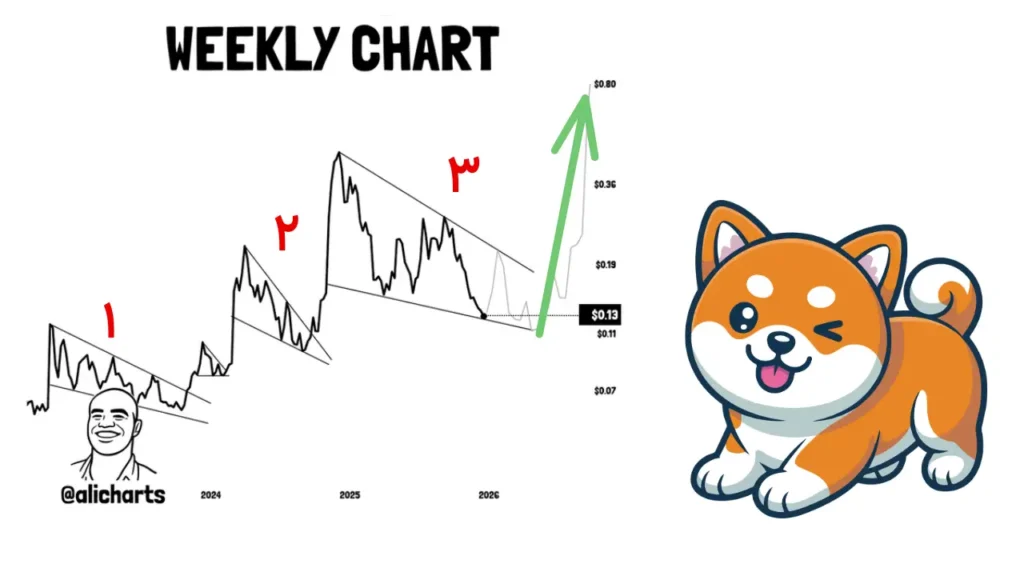 میم‌کوین دوج‌کوین در آستانه پروازی شگفت‌انگیز با الگوی صعودی جدید؟
