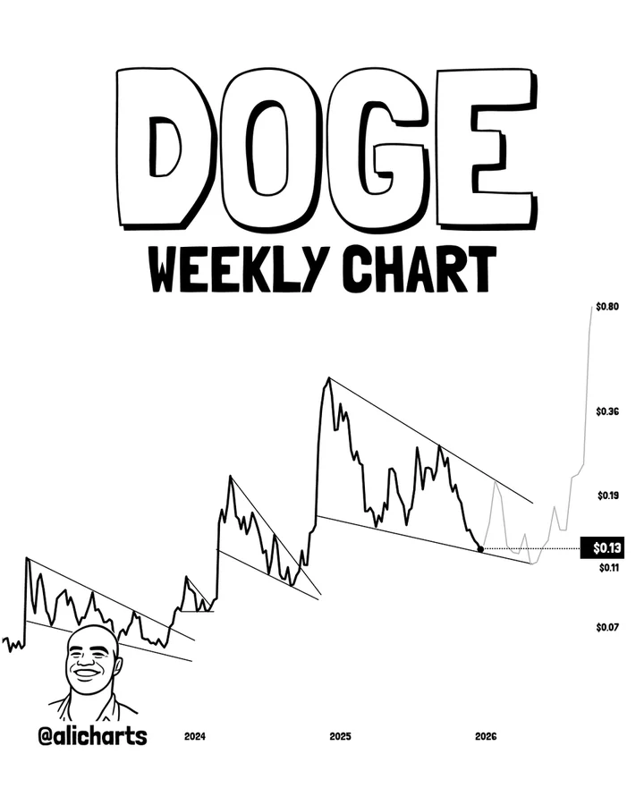 پرواز میم ‌کوین مشهور در صورت تایید این الگوی صعودی قوی