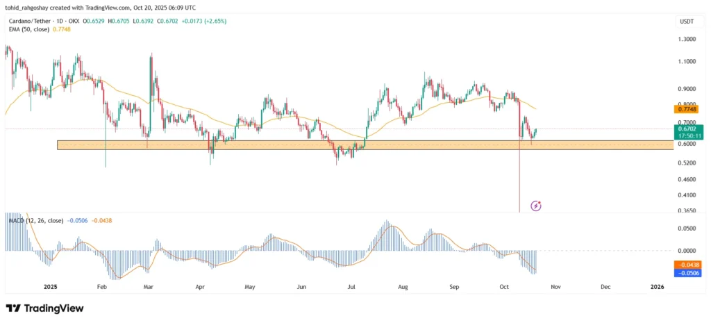 تحلیل قیمت کاردانو ADA