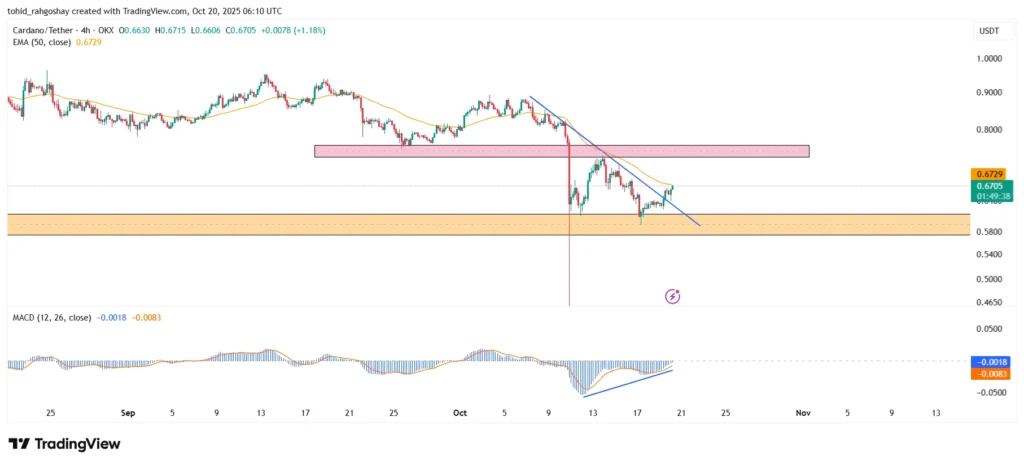 تحلیل قیمت کاردانو ADA