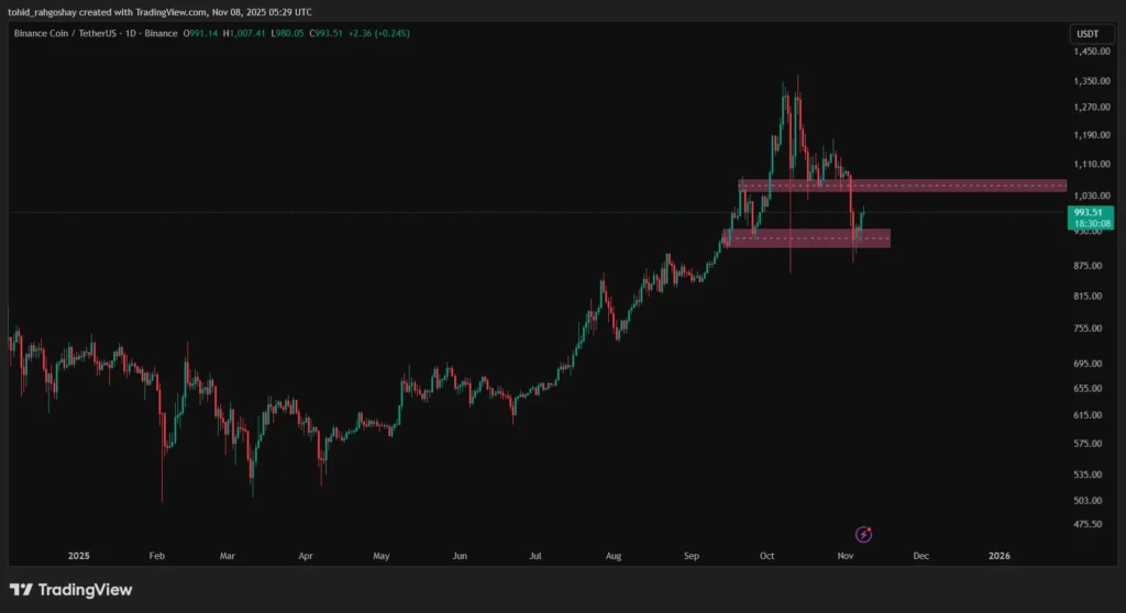 تحلیل تکنیکال بایننس کوین BNB هفته چهارم آبان ۱۴۰۴